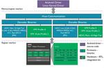 ARM Announces Mali Egil Video Processor with VP9 Decode, VP9 & HEVC Encode, and 4K @ 120 Hz Support