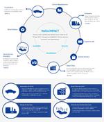 Nokia launches new IMPACT platform for fast and secure delivery of IoT services