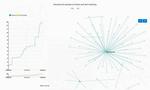 Indiana University researchers launch tool to understand spread of fake news