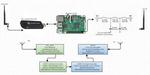 Creating a 2m Fm Repeater with a Raspberry Pi (B) and a RTL dongle