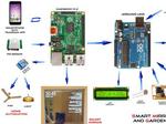 Smart Mirror with Home Automation using chats