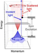 A Sea of Spinning Electrons