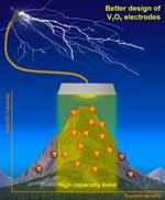Evaluating electrodes: Researchers identify concepts to measure battery performance