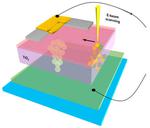 Thanks for the Memory: NIST Takes a Deep Look at Memristors