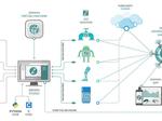 Design IoT Solutions Using Python and Zerynth