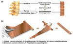 Columbia Engineers Develop Flexible Lithium Battery for Wearable Electronics