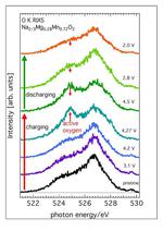 A step on the way to lithium-free batteries
