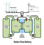 Chemical cluster could transform energy storage for large electrical grids