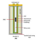New sensor tech for commercial Lithium-ion batteries finds they can be charged 5 times faster