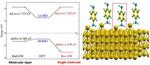 Energy level alignment for molecular electronics