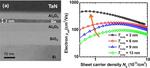 A Dramatic Improvement in Electron Mobility by Using an Ultra-thin, Single-Crystalline Film of Germanium