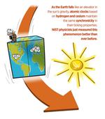 NIST Atomic Clock Comparison Confirms Key Assumptions of ‘Einstein’s Elevator’