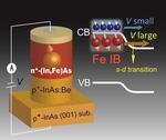 Scientists create new functionality in a spin Esaki diode