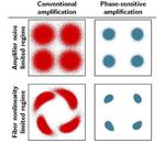 Fibre-optic transmission of 4000 km made possible by ultra-low-noise optical amplifiers