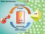 Chemists make breakthrough on road to creating a rechargeable lithium-oxygen battery