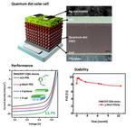 Improved Efficiency and Stability of CQD Solar Cells Using an Organic Thin Film
