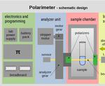 Polarimeter With RaspberryPi