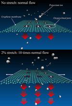 NIST Simulations Suggest Graphene Can Stretch to Be a Tunable Ion Filter