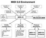 The MIDI Manufacturers Association (MMA) and the Association of Music Electronics Industry (AMEI) announce MIDI 2.0 Prototyping