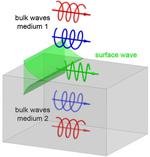 Physicists uncover the topological origin of surface electromagnetic waves