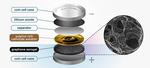 Graphene sponge paves the way for future batteries
