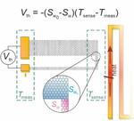 Researchers create tiny self-powered temperature sensors