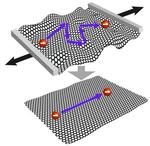 Flatter graphene, faster electrons