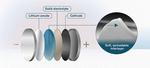 A spreadable way to stabilise solid state batteries