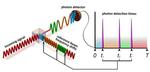 Quantum Matchmaking: New NIST System Detects Ultra-Faint Communications Signals Using the Principles of Quantum Physics