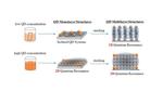 Improving quantum dot interactions, one layer at a time