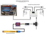 Professional Hydroponics pH and DO Monitoring