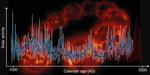 Solar activity reconstructed over a millennium