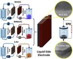 Highly efficient grid-scale electricity storage at fifth of cost - researchers modify hybrid flow battery electrodes with nanomaterials
