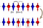 Lack of symmetry in qubits can’t fix errors in quantum computing, but might explain matter/antimatter imbalance