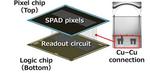 Sony Develops a Stacked Direct Time of Flight Depth Sensor for Automotive LiDAR with SPAD Pixels, an Industry First