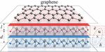 New mechanism of superconductivity discovered in graphene