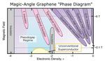 Unmasking the magic of superconductivity in twisted graphene