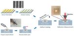Tiny, reusable sensing chip could lead to new point-of-care medical tests