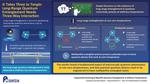 It takes three to tangle: long-range quantum entanglement needs three-way interaction