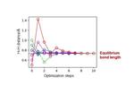 Quantum algorithm of the direct calculation of energy derivatives developed for molecular geometry optimization