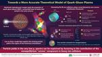 New Model of Quark-Gluon Plasma Solves a Long-Standing Discrepancy between Theory and Data