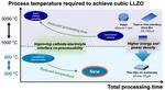 A step on the way to solid-state batteries