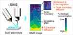 Imaging Grain Boundaries that Impede Lithium-Ion Migration in Solid-State Batteries
