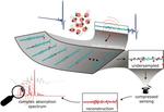 Speeding up spectroscopic analysis